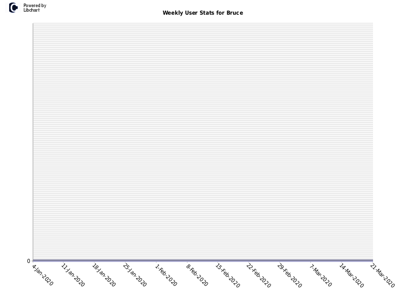 Weekly User Stats for Bruce